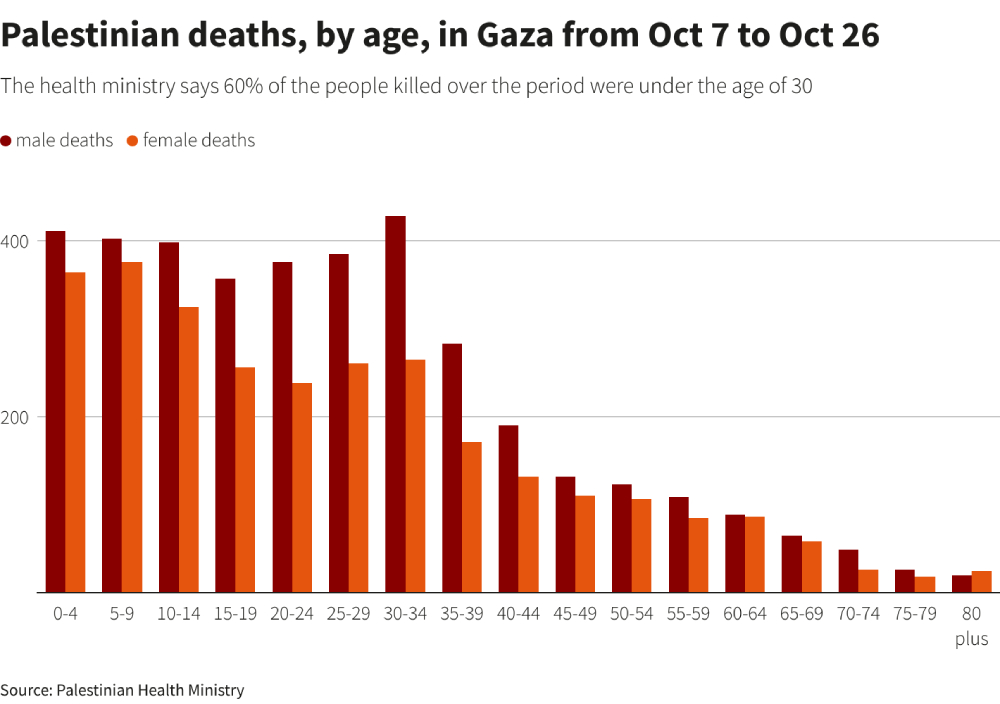 How many Palestinians have died in Gaza? Death toll explained, World